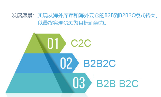 发展愿景：实现从海外库存和海外云仓的B2B到B2B2C模式转变，以最终实现C2C为目标而努力。